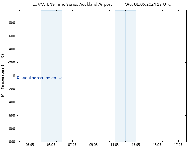 Temperature Low (2m) ALL TS Sa 04.05.2024 06 UTC