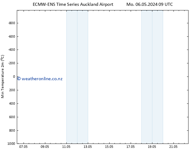 Temperature Low (2m) ALL TS We 08.05.2024 15 UTC