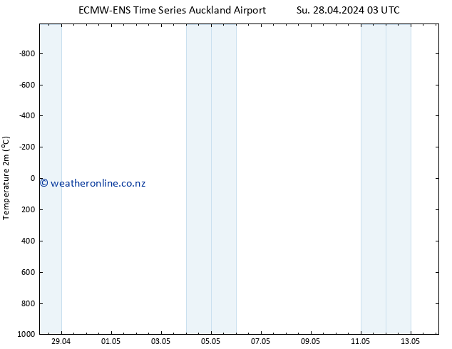 Temperature (2m) ALL TS Su 28.04.2024 09 UTC