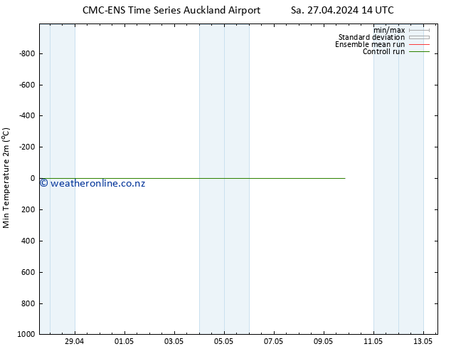 Temperature Low (2m) CMC TS Sa 27.04.2024 20 UTC