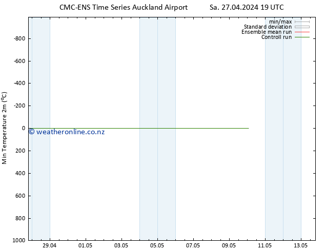 Temperature Low (2m) CMC TS Tu 30.04.2024 07 UTC