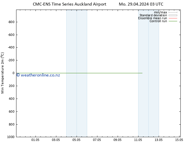 Temperature Low (2m) CMC TS Mo 29.04.2024 09 UTC