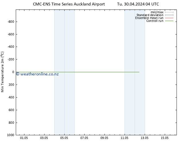 Temperature Low (2m) CMC TS Tu 30.04.2024 10 UTC