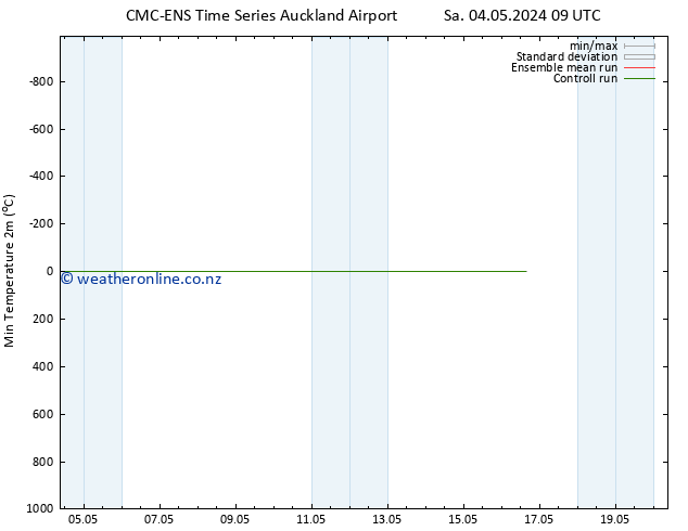 Temperature Low (2m) CMC TS Mo 06.05.2024 03 UTC