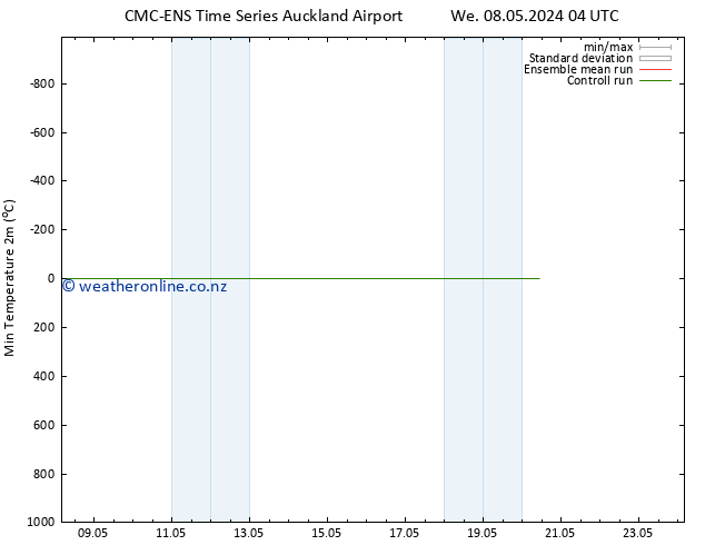Temperature Low (2m) CMC TS Tu 14.05.2024 22 UTC