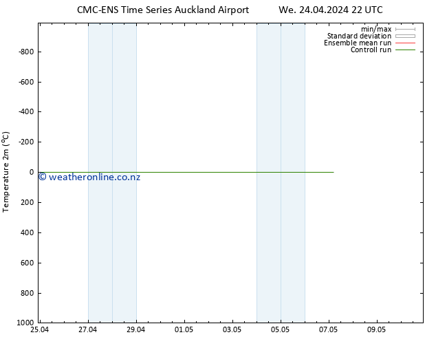 Temperature (2m) CMC TS Th 25.04.2024 10 UTC