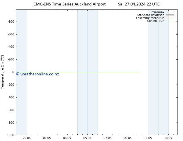 Temperature (2m) CMC TS Su 28.04.2024 22 UTC