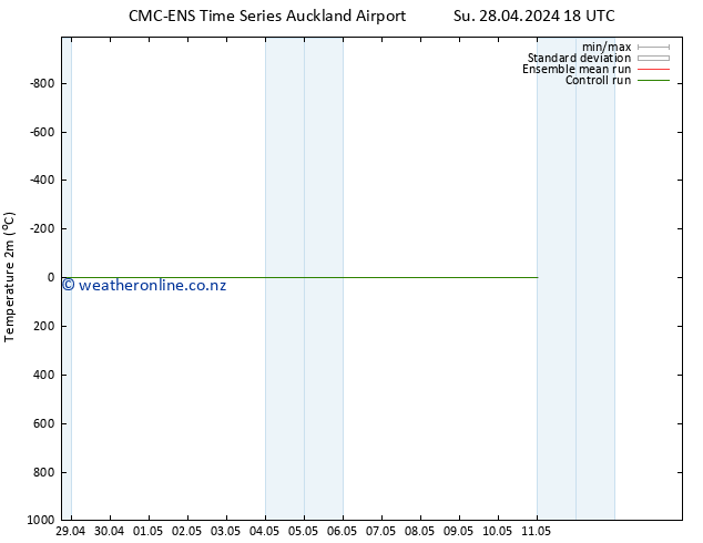 Temperature (2m) CMC TS We 01.05.2024 12 UTC