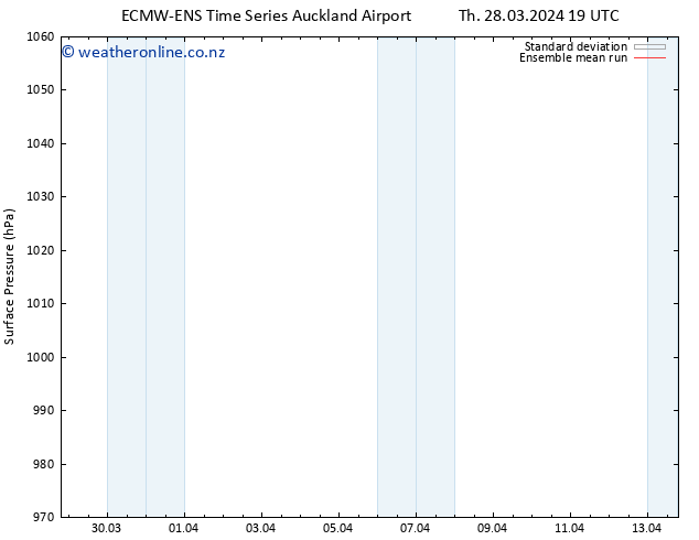 Surface pressure ECMWFTS Fr 29.03.2024 19 UTC
