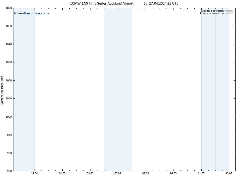 Surface pressure ECMWFTS Su 28.04.2024 11 UTC