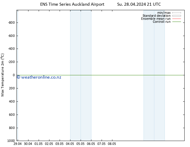 Temperature High (2m) GEFS TS Su 28.04.2024 21 UTC