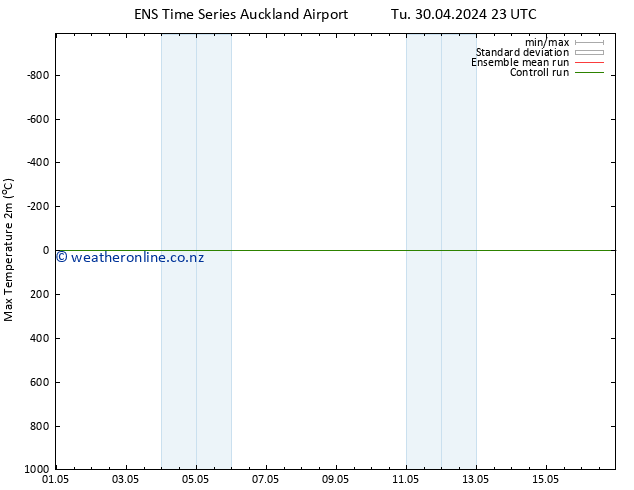 Temperature High (2m) GEFS TS Sa 04.05.2024 17 UTC