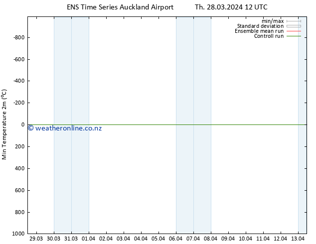 Temperature Low (2m) GEFS TS Th 28.03.2024 18 UTC