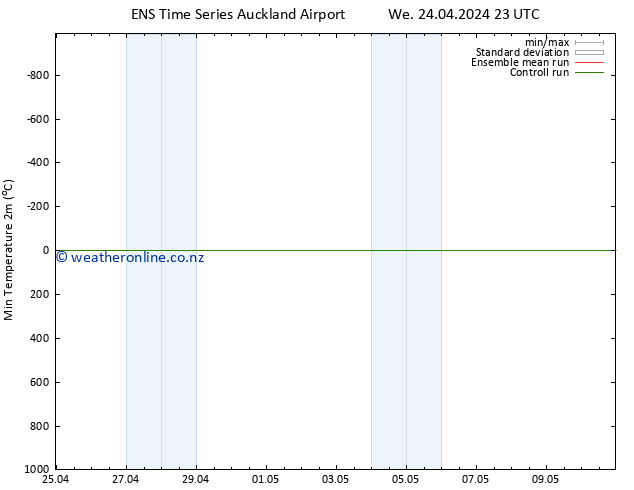 Temperature Low (2m) GEFS TS Th 25.04.2024 05 UTC