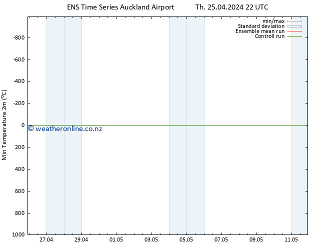Temperature Low (2m) GEFS TS Fr 26.04.2024 04 UTC