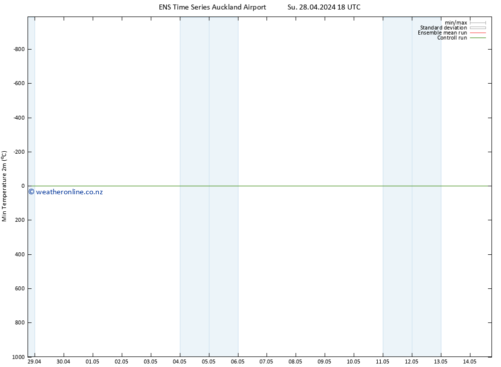 Temperature Low (2m) GEFS TS Mo 29.04.2024 00 UTC