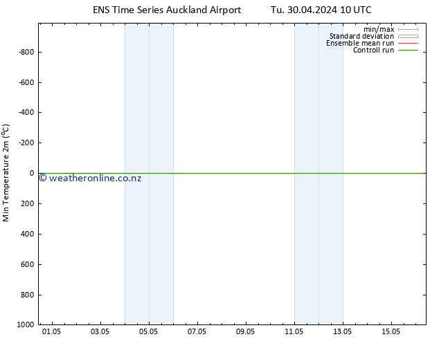 Temperature Low (2m) GEFS TS Tu 07.05.2024 22 UTC