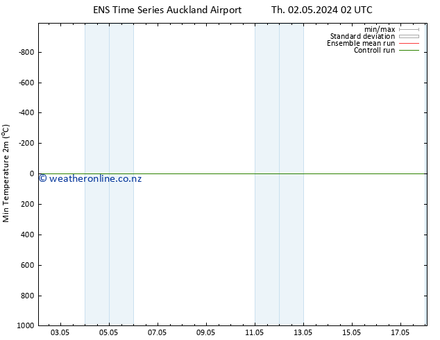Temperature Low (2m) GEFS TS Sa 18.05.2024 02 UTC
