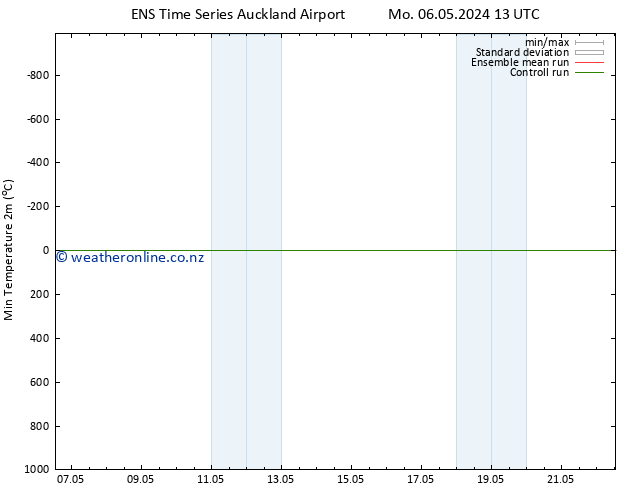 Temperature Low (2m) GEFS TS Fr 10.05.2024 19 UTC