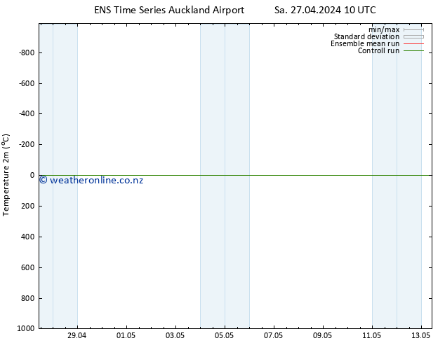 Temperature (2m) GEFS TS Sa 27.04.2024 16 UTC