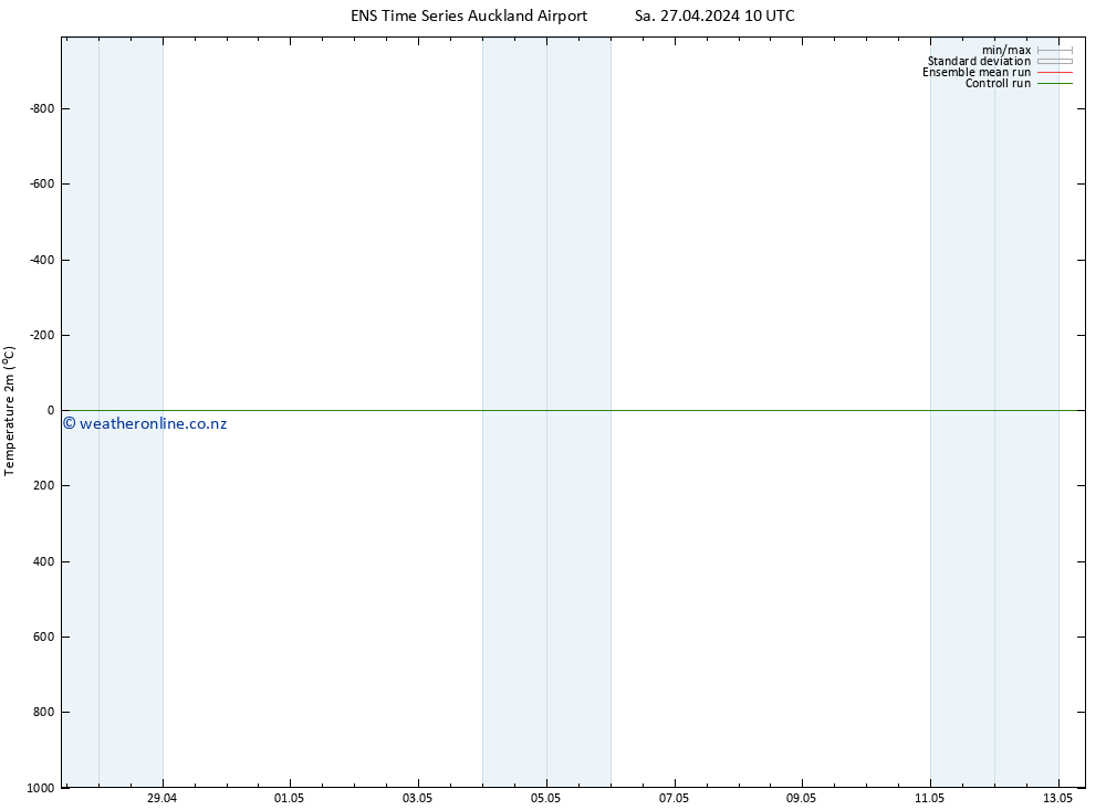 Temperature (2m) GEFS TS Sa 27.04.2024 16 UTC