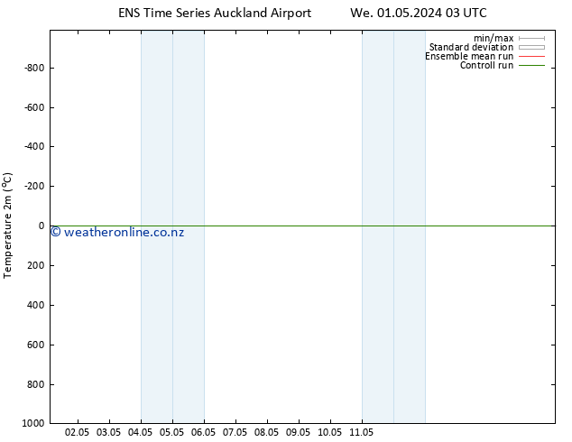 Temperature (2m) GEFS TS Tu 07.05.2024 03 UTC