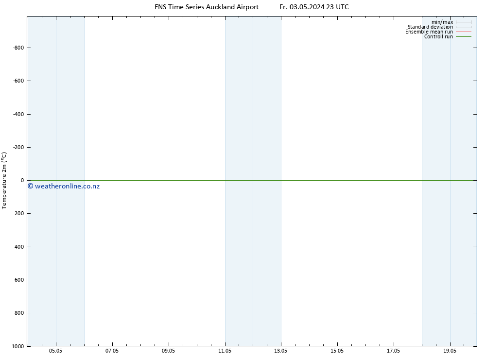 Temperature (2m) GEFS TS We 08.05.2024 05 UTC