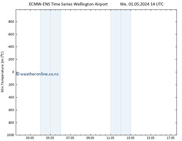 Temperature Low (2m) ALL TS Sa 04.05.2024 02 UTC