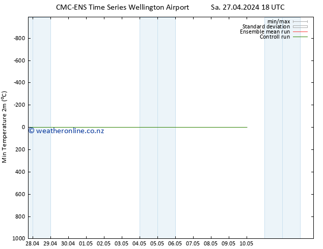 Temperature Low (2m) CMC TS Th 02.05.2024 00 UTC
