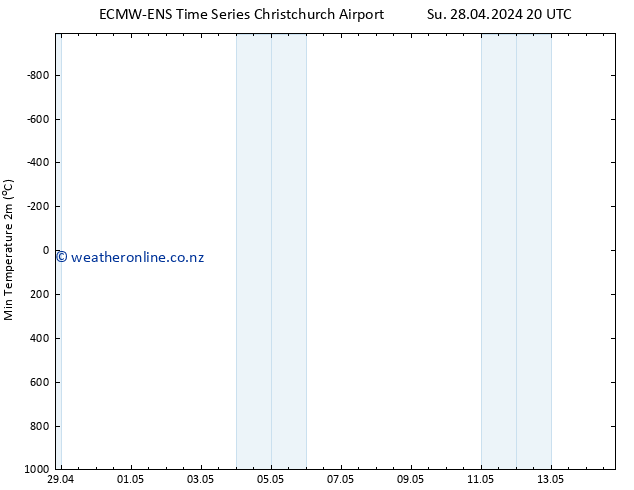 Temperature Low (2m) ALL TS Mo 29.04.2024 02 UTC