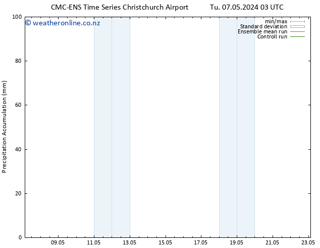 Precipitation accum. CMC TS Su 12.05.2024 03 UTC