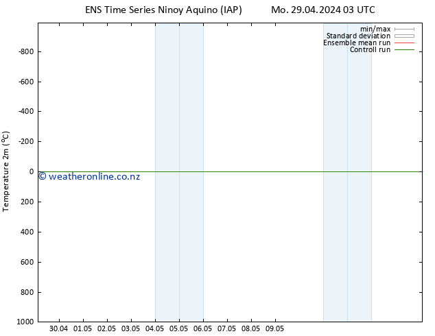 Temperature (2m) GEFS TS Th 09.05.2024 03 UTC