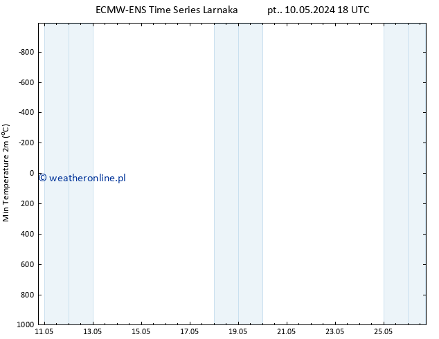 Min. Temperatura (2m) ALL TS czw. 16.05.2024 06 UTC
