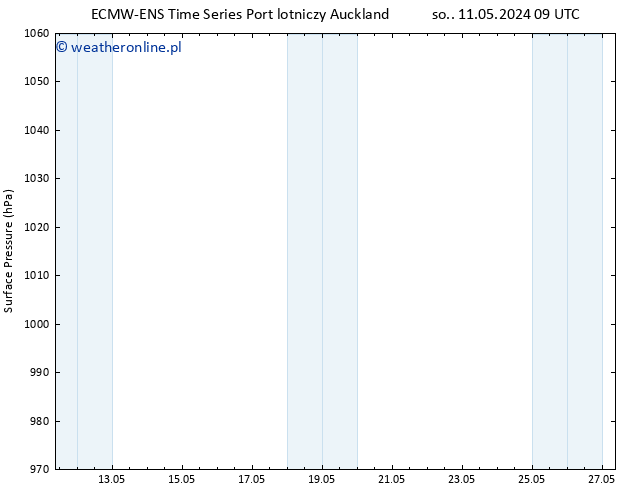 ciśnienie ALL TS pon. 13.05.2024 03 UTC