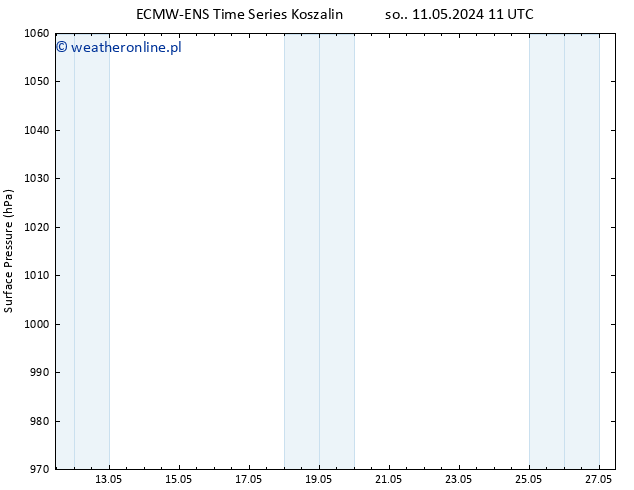 ciśnienie ALL TS wto. 14.05.2024 23 UTC