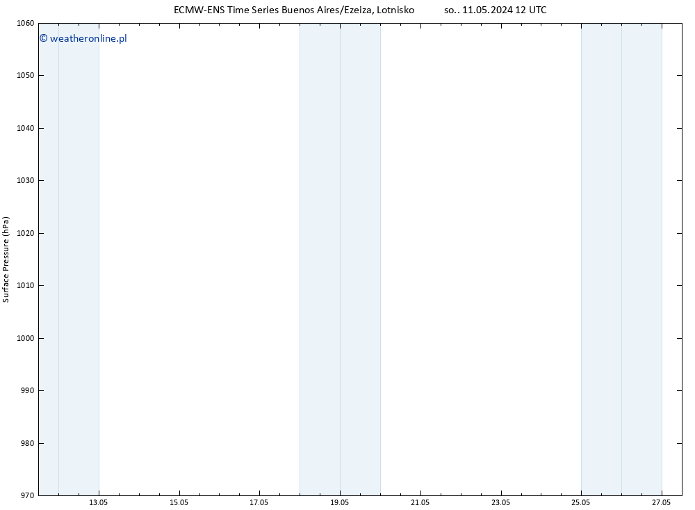ciśnienie ALL TS śro. 15.05.2024 06 UTC