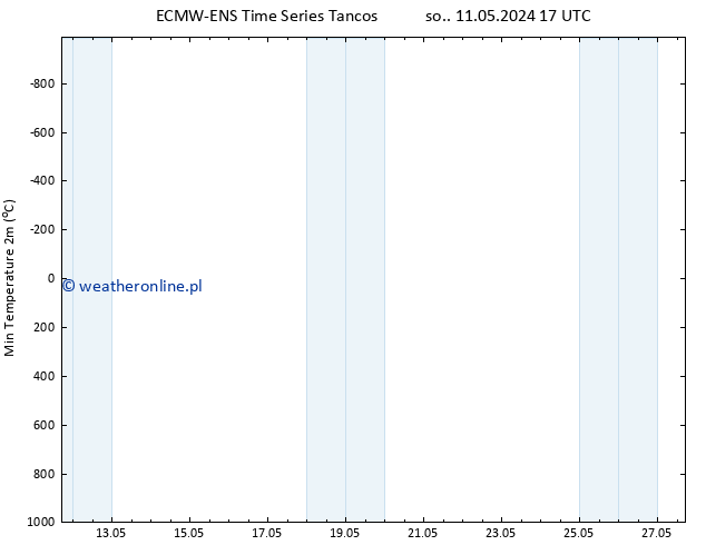 Min. Temperatura (2m) ALL TS wto. 21.05.2024 17 UTC