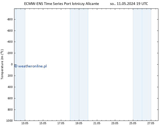 mapa temperatury (2m) ALL TS pon. 13.05.2024 19 UTC