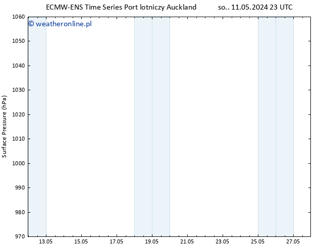 ciśnienie ALL TS wto. 14.05.2024 23 UTC