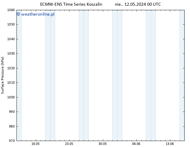 ciśnienie ALL TS czw. 23.05.2024 00 UTC