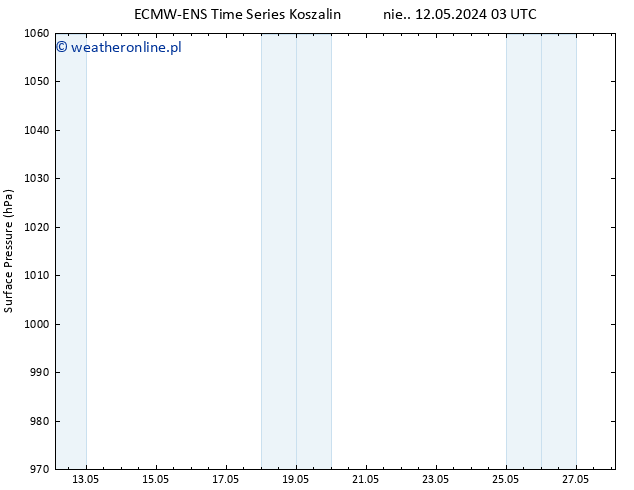 ciśnienie ALL TS nie. 26.05.2024 15 UTC