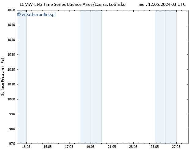 ciśnienie ALL TS nie. 12.05.2024 03 UTC