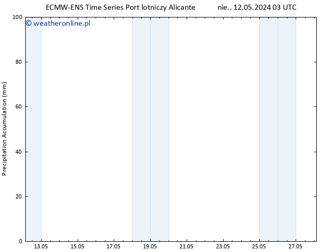 Precipitation accum. ALL TS pon. 13.05.2024 03 UTC