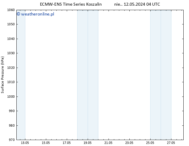ciśnienie ALL TS wto. 28.05.2024 04 UTC