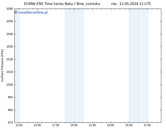 ciśnienie ALL TS śro. 15.05.2024 12 UTC