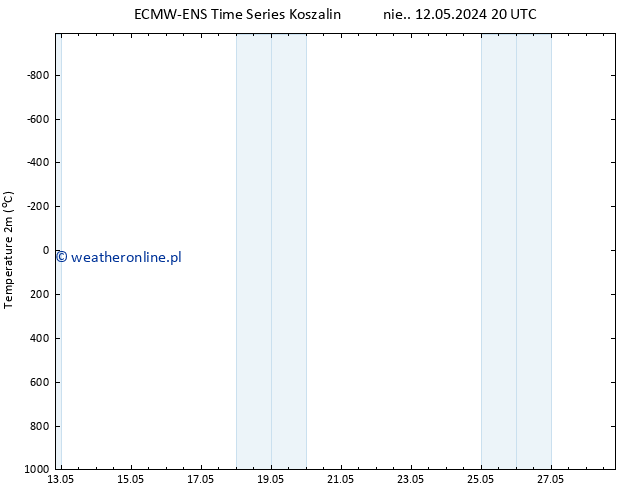 mapa temperatury (2m) ALL TS czw. 16.05.2024 08 UTC