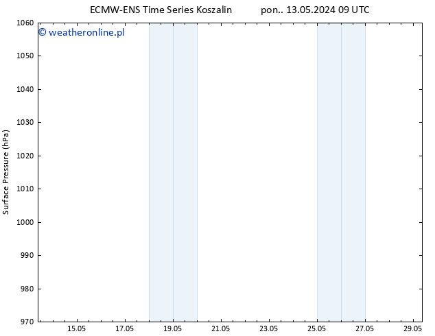 ciśnienie ALL TS pon. 20.05.2024 03 UTC