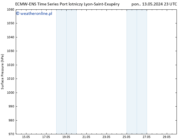 ciśnienie ALL TS wto. 14.05.2024 05 UTC