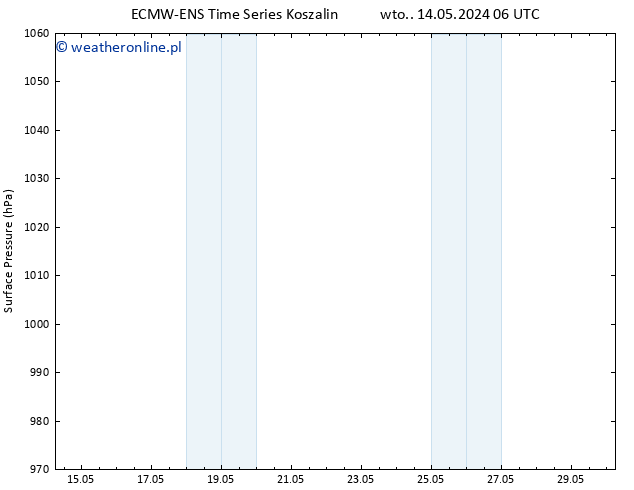 ciśnienie ALL TS czw. 16.05.2024 12 UTC