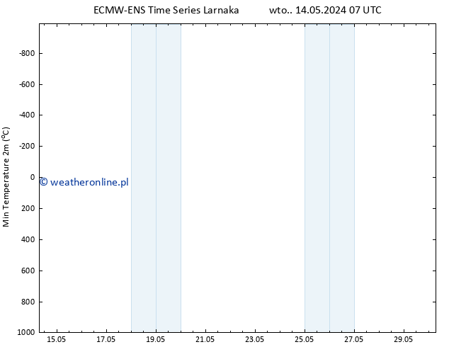 Min. Temperatura (2m) ALL TS wto. 14.05.2024 19 UTC
